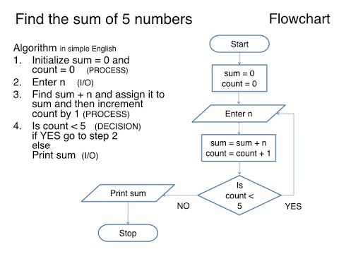 Flow Chart